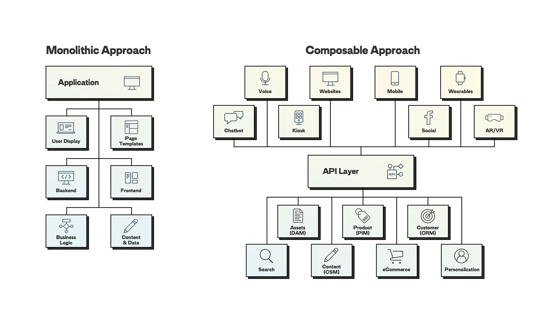 Monolithic and composable approaches.